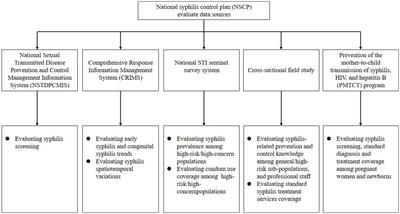 Evaluating the effect of the plan of national syphilis control in controlling the syphilis epidemic in Jiangsu, China 2010–2020